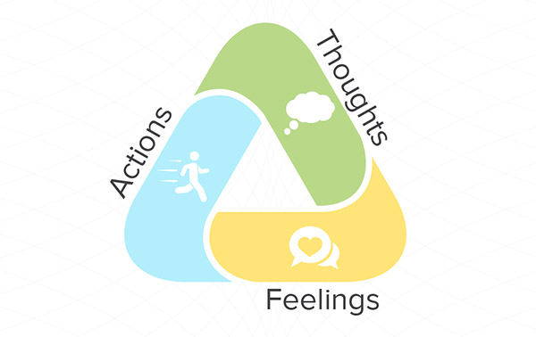 Triangle with a green section with a thought bubble in it and the word Thoughts above it; next is yellow portion with speech bubbles with a heart in it with the word Feelings below it; next is a blue portion with a running person with the word Actions above it.