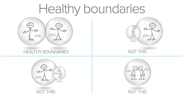 Picture with 4 representations of what healthy boundaries are. In the first representation, there are two people in bubbles that touch with the words healthy boundaries below it. In the second representation, the "you" bubble is bigger with the "me" bubble smaller and halfway inside the "you" bubble with the words not this below it. In the third representation, the "bubble" is bigger and the "you" bubble is smaller with the words not his below it. In the fourth representation, there is only one bubble with "me" and "you" inside it with the words not this below it.