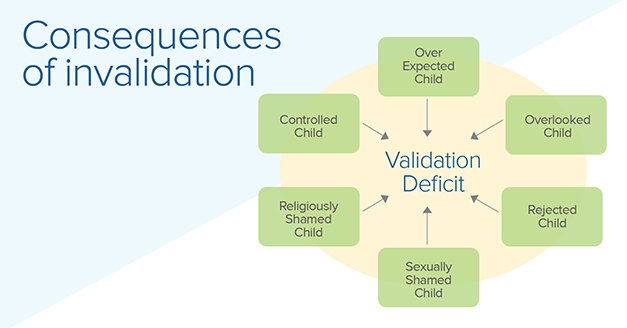 Picture with the words consequences of invalidation in the top left corner. In the center of the picture are the words validation deficit and surrounding it are the words over expected child, overlooked child, rejected child, sexually shamed child, religiously shamed child, and controlled child.